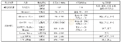 表1 传播模型分类：1800 MHz频段行业专网无线通信系统间干扰共存研究