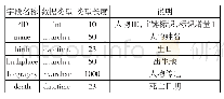 表4 人物信息表——存放演员、导演等的信息