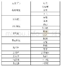 表1 太原市降尘监测各区分布站点