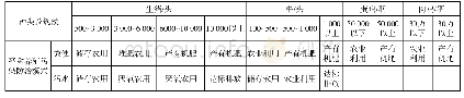 表1 山西规模畜禽养殖场污染防治模式