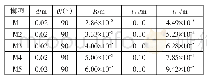 表1 管道模型参数：局部阻力系数的数值模拟