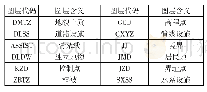 《表2 测量成果图主要图层及含义》