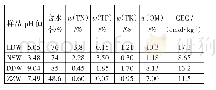 表2 污泥的理化性质及养分含量