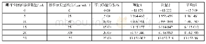 《表1 硼标准溶液中硼的质量分数与强度》