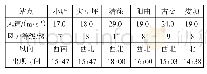 表1 2011年6月7日太原各站出现雷暴大风情况