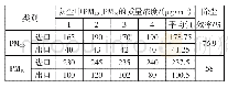 表2 PM2.5、PM10的质量浓度及除尘效率分析表（试验二）