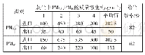 表3 PM2.5、PM10的质量浓度及除尘效率分析表（试验三）