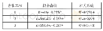 表3 不同含水率下渗透率随围压变化的拟合方程