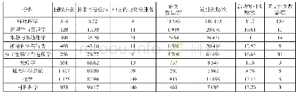 表1 南京医科大学已进入ESI全球前1%的学科分布情况