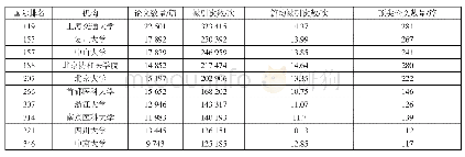 表2 临床医学学科国内高校排名前10位