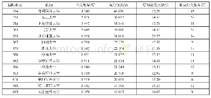 表5 神经科学与行为学科国内部分高校排名