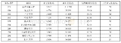 表6 分子生物学与遗传学学科国内部分高校排名