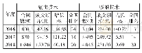 表2 2016—2018年山西省技术合同交易情况