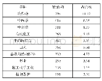 表1 2010—2019年吉林省科技成果学科分布情况表