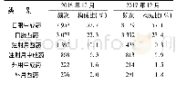 《表3 2 0 1 6 年12月和2017年12月我院西院区门急诊儿童患者不同药品类别的用药频次及构成比》