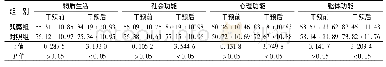 《表3 两组干预前、后生活质量比较±s，分》