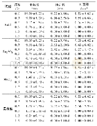 《表2 盐胁迫对黑种草种子幼苗生长的影响》