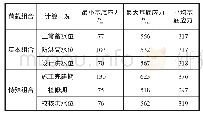 表2 进水塔基底应力计算成果表单位：kPa