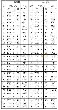 表2 汾河水库洪峰流量统计表