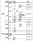 表1 麦积方言新老派知庄章的今读