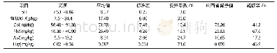 《表3 太原市菜地土壤重金属含量及污染特征 (n=68)》