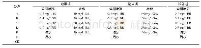 《表1 试验处理：油菜素内酯对火焰无核葡萄果实品质的影响》