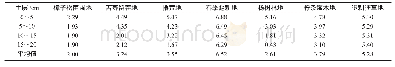 《表2 4—5月期间不同土地利用方式下表层0～20 cm内不同深度土壤水分流失量》