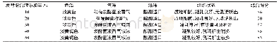 《表3 白鸡腿蘑发酵混合液添加量对酸奶质量的影响》