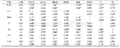《表3 2种水分条件下DH群体衰老特征性状之间以及与产量性状间的相关系数》