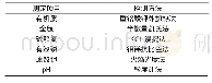《表1 土壤养分测定项目及方法》