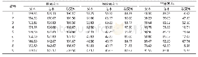 《表2 干旱胁迫下各自交系及其杂交种的主要农艺性状比较》