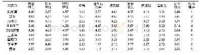 表9 观赏草特性综合评价及排序