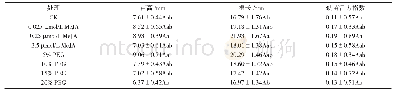 《表3 MeJA和PEG对干旱胁迫下达乌里胡枝子种子幼苗生长活力的影响》