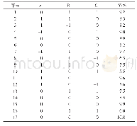 《表2 响应面分析方案及结果》