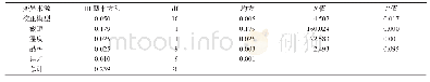 《表6 地上部干质量方差分析》