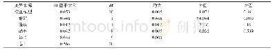 《表7 地下部干质量方差分析》