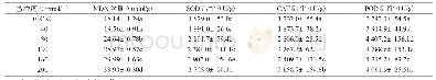 表1 盐胁迫对汾蓖10号幼苗MDA含量及SOD、CAT、POD活性的影响