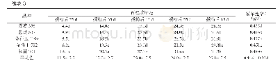 表3 玉米灌浆期籽粒干质量及灌浆速率比较