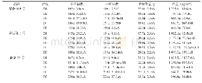 《表6 不同种植密度对瘠薄地高粱产量及其构成因子的影响》