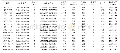 表1 谷子NF-YB家族基因的基本信息