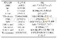 表2 谷子NF-YB基因家族成员启动子顺式作用元件功能