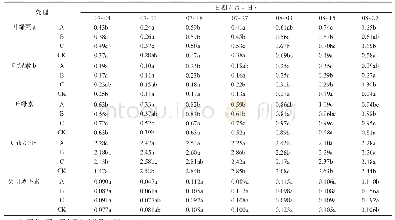 表1 不同遮阴处理下美人蕉叶片光合色素含量的方差分析