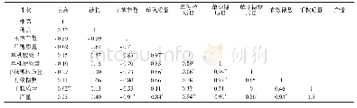 表4 晋黍9号产量及农艺性状相关性分析