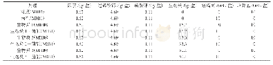 表2 腐殖质的性质：生物炭与解磷菌剂配施对石灰性土壤生物化学性状及苜蓿产量的影响