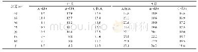 表3 土壤温度随深度的变化