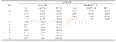 表8 主成分初始特征值及解释的总方差