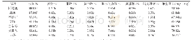 表1 不同品种草莓主要营养成分检测结果[11-12]
