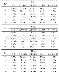 《表3 不同处理对花生养分阶段积累量的影响kg/hm2》