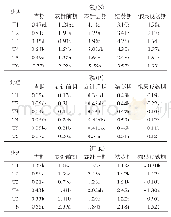 表4 不同处理对花生养分阶段积累速率的影响