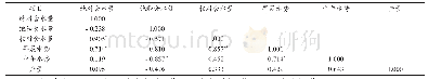 表4 谷子叶部水分特征与产量的相关性分析